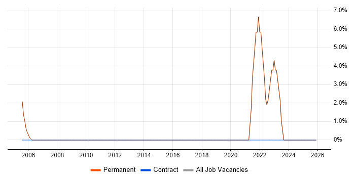 Use Case job vacancy trend in Romford