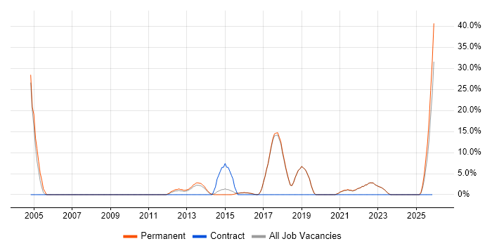 User Experience job vacancy trend in Romford