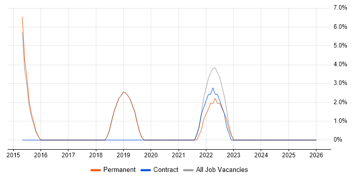 User Stories job vacancy trend in Romford