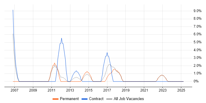 Job vacancy trend for Validation in Romford
