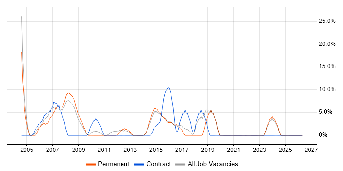 VB job vacancy trend in Romford