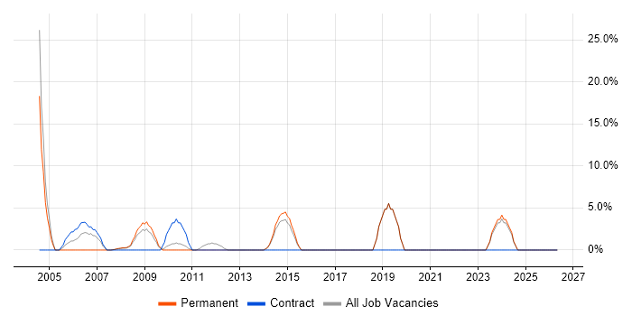 VB6 job vacancy trend in Romford