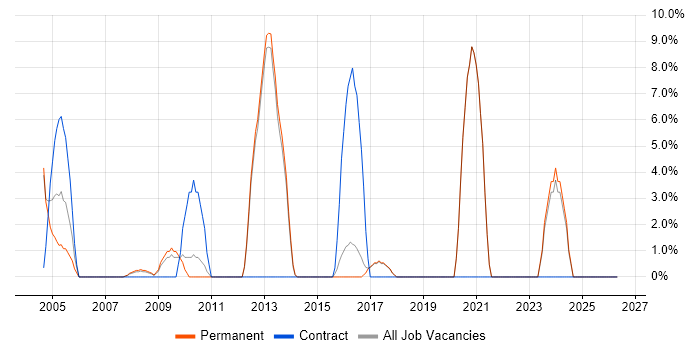 VBA job vacancy trend in Romford