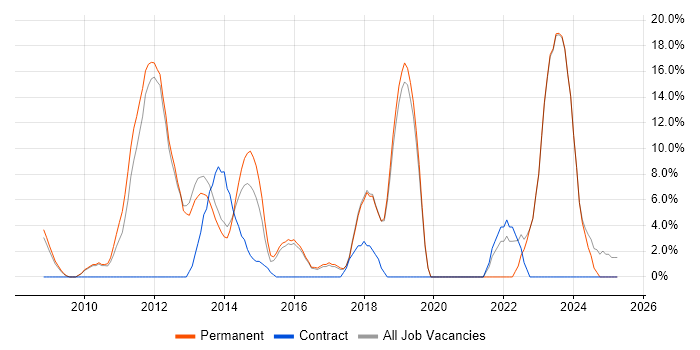Job vacancy trend for VMware Infrastructure in Romford Job vacancy trend for VMware Infrastructure in Romford