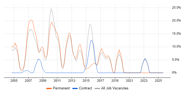 Web Development job vacancy trend in Romford