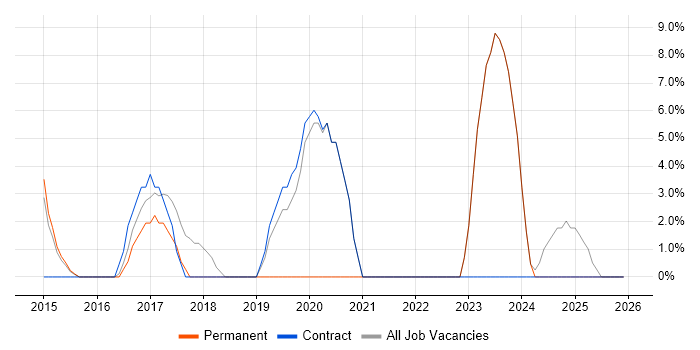 Wi-Fi job vacancy trend in Romford