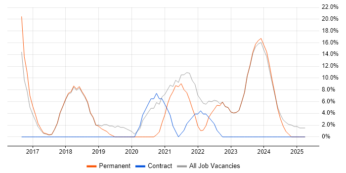 Job vacancy trend for Windows 10 in Romford Job vacancy trend for Windows 10 in Romford