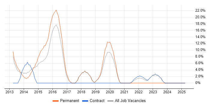 Job vacancy trend for Windows Server 2012 in Romford