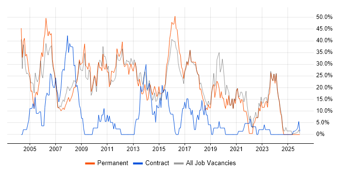 Windows job vacancy trend in Romford