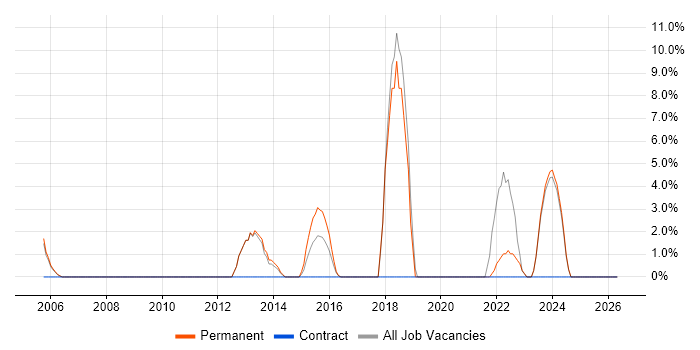 WinForms job vacancy trend in Romford