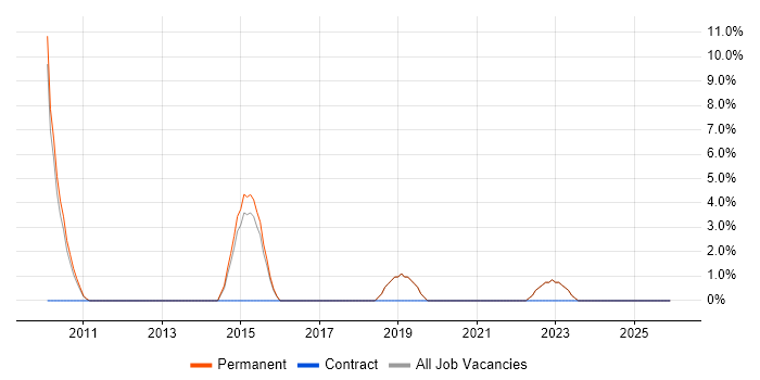 Wireframes job vacancy trend in Romford