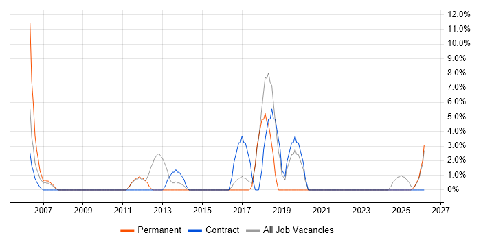 Wireless job vacancy trend in Romford