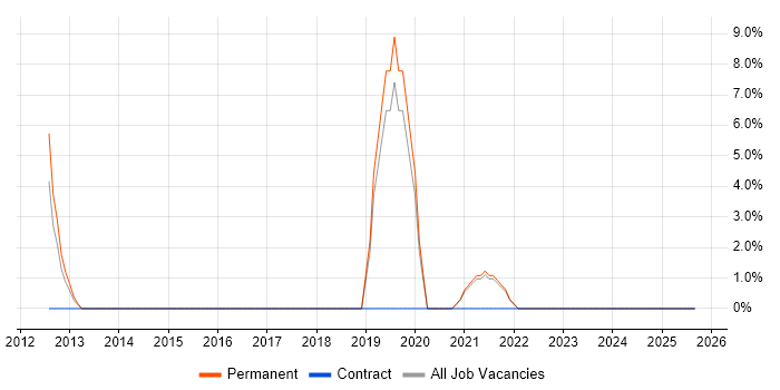 WordPress job vacancy trend in Romford