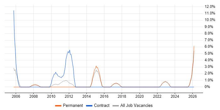 Workshop Facilitation job vacancy trend in Romford