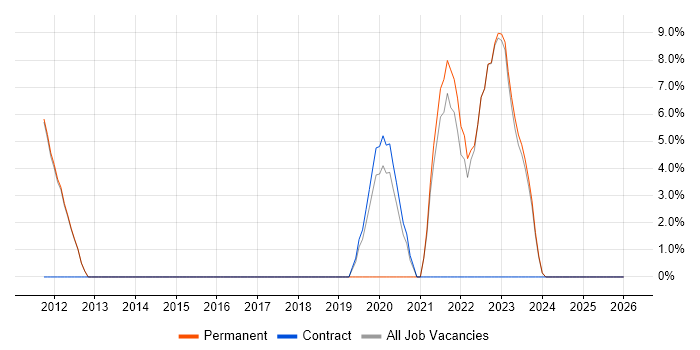 Root Cause Analysis job vacancy trend in Havering