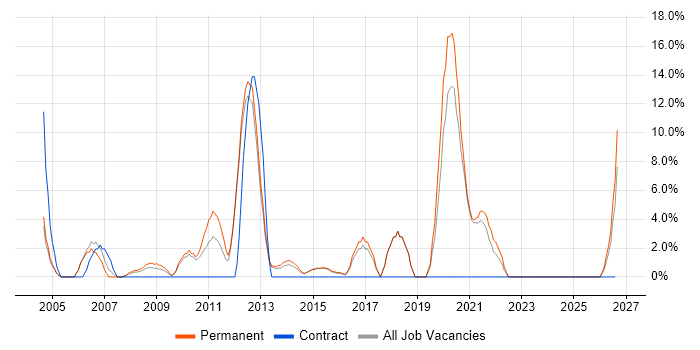 Sage job vacancy trend in Havering