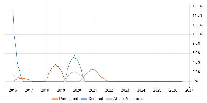 Sass job vacancy trend in Havering