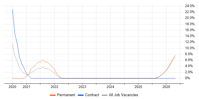 SCADA job vacancy trend in Havering