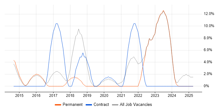 Job vacancy trend for SCCM in Havering Job vacancy trend for SCCM in Havering