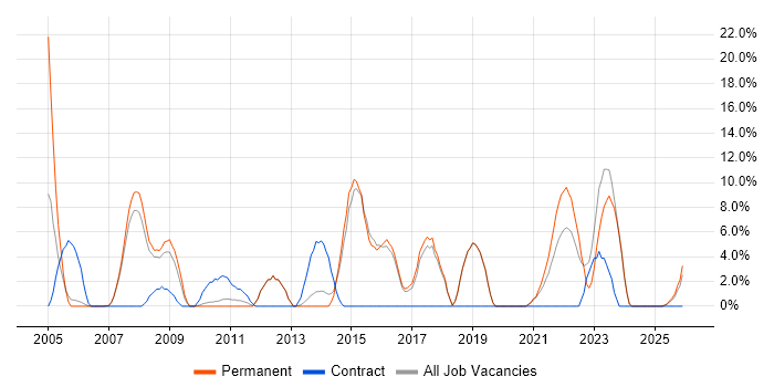 Scrum job vacancy trend in Havering