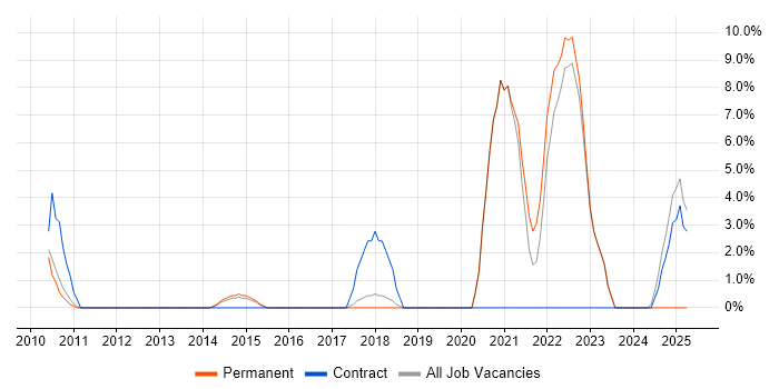 Job vacancy trend for Security Cleared in Havering Job vacancy trend for Security Cleared in Havering