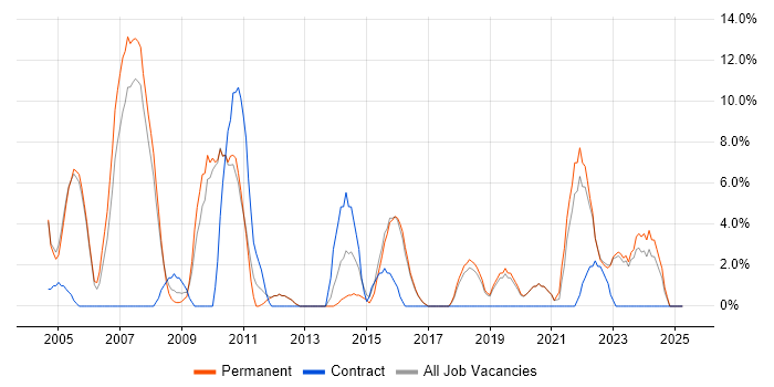 Job vacancy trend for Self-Motivation in Havering Job vacancy trend for Self-Motivation in Havering