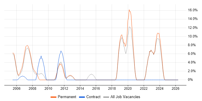 Senior Analyst job vacancy trend in Havering