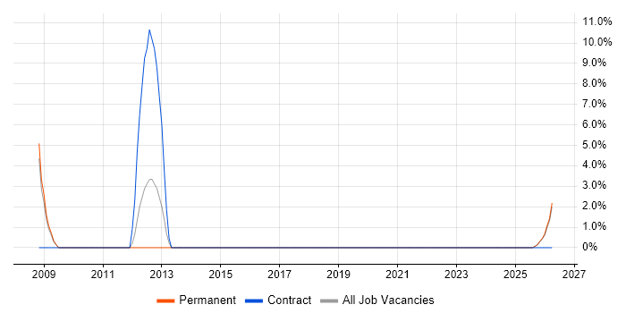 Senior Architect job vacancy trend in Havering