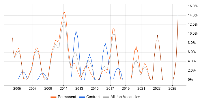 Senior Developer job vacancy trend in Havering