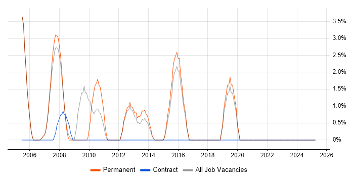 Job vacancy trend for Senior Manager in Havering Job vacancy trend for Senior Manager in Havering