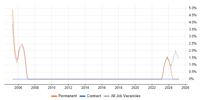 Job vacancy trend for Senior Support Engineer in Havering Job vacancy trend for Senior Support Engineer in Havering