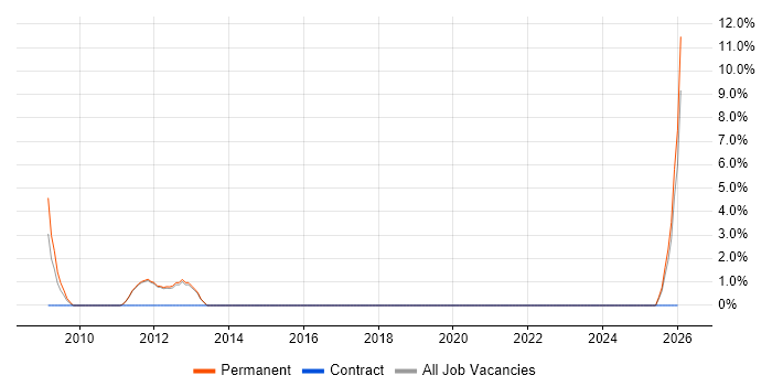 Senior Systems Engineer job vacancy trend in Havering