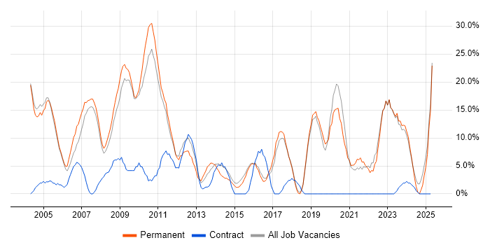 Job vacancy trend for Senior in Havering Job vacancy trend for Senior in Havering