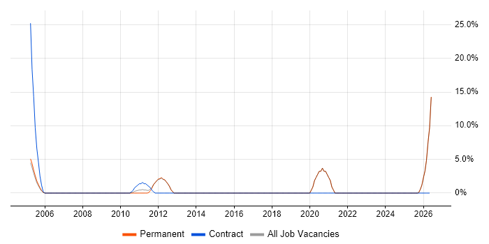 Service Delivery Manager job vacancy trend in Havering