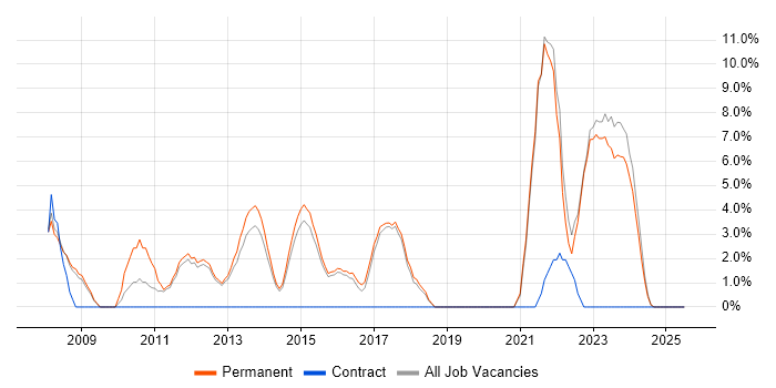 Job vacancy trend for Service Management in Havering