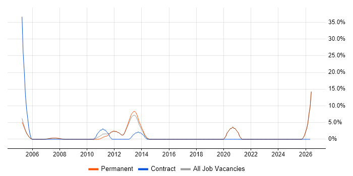 Service Manager job vacancy trend in Havering