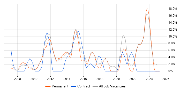 Job vacancy trend for SharePoint in Havering Job vacancy trend for SharePoint in Havering