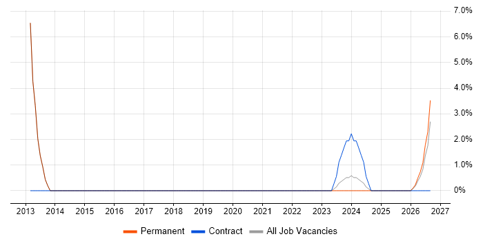 Social Housing job vacancy trend in Havering
