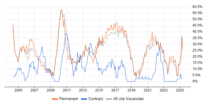 Job vacancy trend for Social Skills in Havering