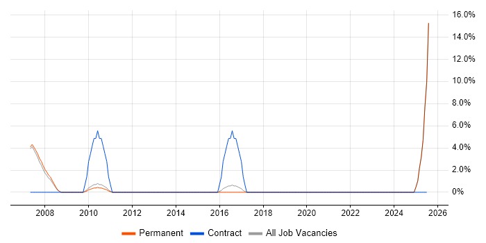 Job vacancy trend for Software Architecture in Havering Job vacancy trend for Software Architecture in Havering