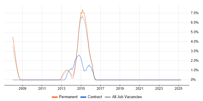 Job vacancy trend for Software Delivery in Havering Job vacancy trend for Software Delivery in Havering