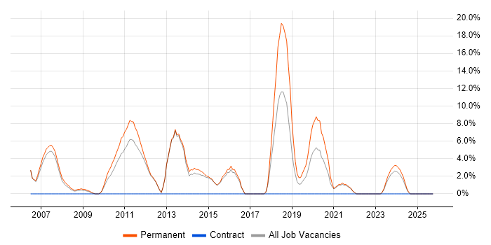 Software Developer job vacancy trend in Havering