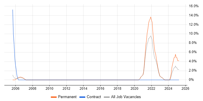 Job vacancy trend for Software Engineer in Havering Job vacancy trend for Software Engineer in Havering