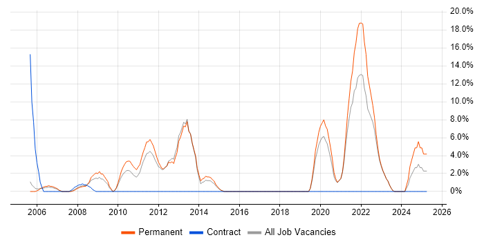 Job vacancy trend for Software Engineering in Havering Job vacancy trend for Software Engineering in Havering
