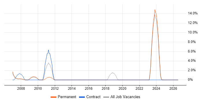 Spreadsheet job vacancy trend in Havering