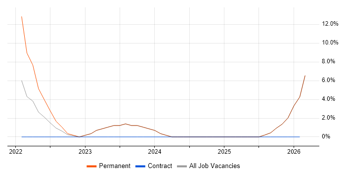 Sprint Planning job vacancy trend in Havering