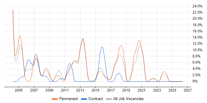 SQL Developer job vacancy trend in Havering