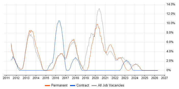 SQL Server Integration Services job vacancy trend in Havering
