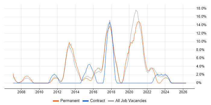SQL Server Reporting Services job vacancy trend in Havering