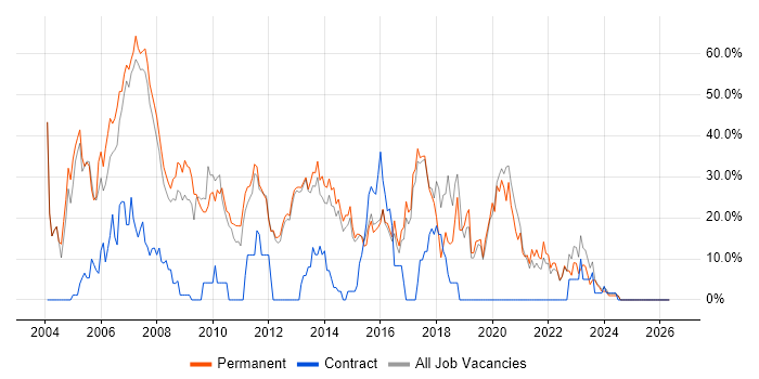 SQL Server job vacancy trend in Havering